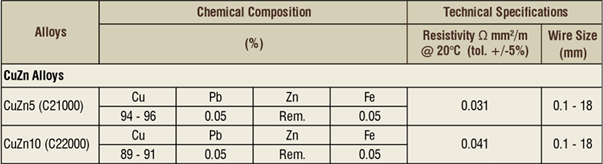 CuZn Alloys