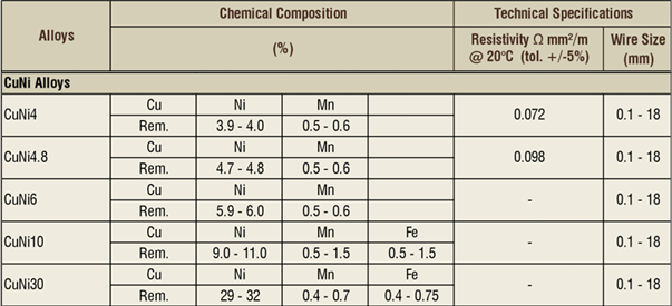 Senor - CuNi Alloys