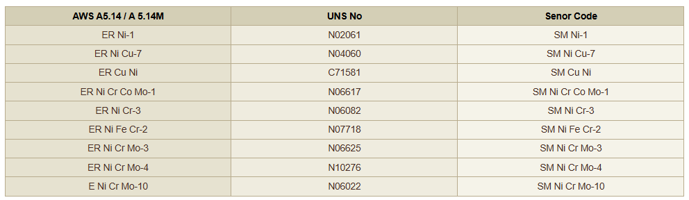 Nickel & Nickel Alloys (TIG/MIG/BRAZING) or SAW Processes
