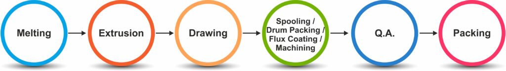 Intigrated Manufacuting